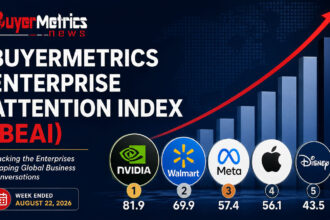 BuyerMetrics Enterprise Attention Index